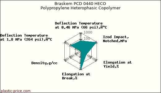 Braskem PCD 0440 HECO Polypropylene Heterophasic Copolymer