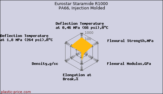Eurostar Staramide R1000 PA66, Injection Molded