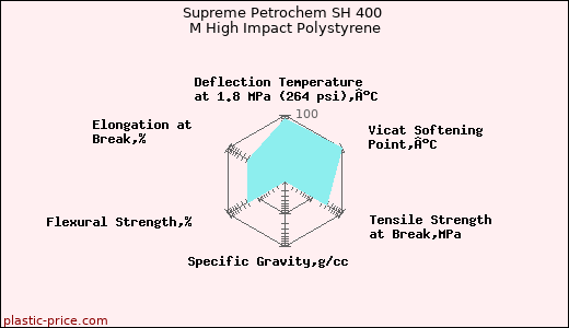 Supreme Petrochem SH 400 M High Impact Polystyrene