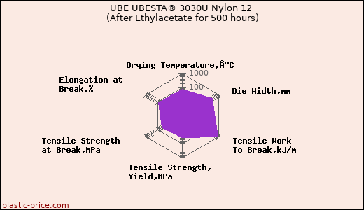 UBE UBESTA® 3030U Nylon 12 (After Ethylacetate for 500 hours)