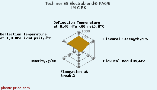 Techmer ES Electrablend® PA6/6 IM C BK