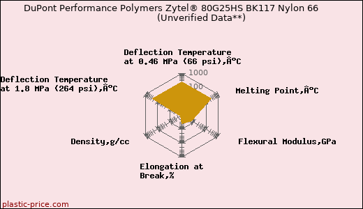 DuPont Performance Polymers Zytel® 80G25HS BK117 Nylon 66                      (Unverified Data**)