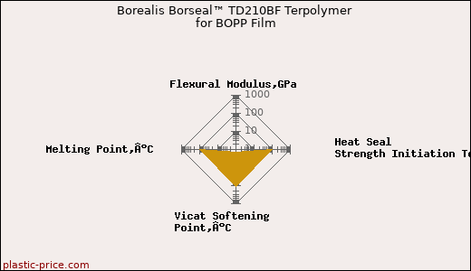 Borealis Borseal™ TD210BF Terpolymer for BOPP Film