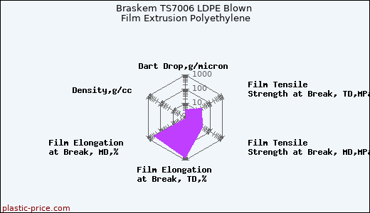 Braskem TS7006 LDPE Blown Film Extrusion Polyethylene