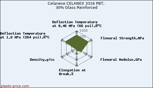 Celanese CELANEX 3316 PBT, 30% Glass Reinforced