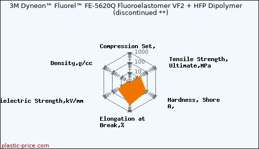 3M Dyneon™ Fluorel™ FE-5620Q Fluoroelastomer VF2 + HFP Dipolymer               (discontinued **)