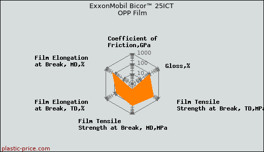 ExxonMobil Bicor™ 25ICT OPP Film