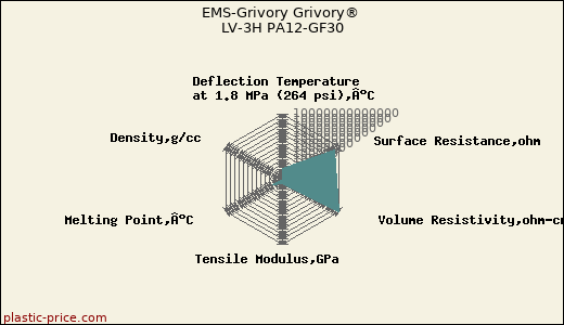 EMS-Grivory Grivory® LV-3H PA12-GF30