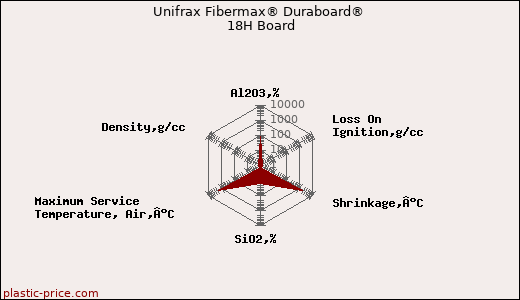 Unifrax Fibermax® Duraboard® 18H Board
