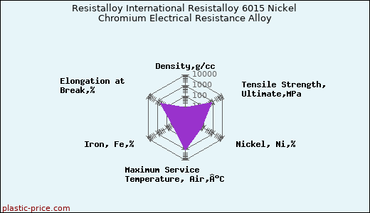 Resistalloy International Resistalloy 6015 Nickel Chromium Electrical Resistance Alloy