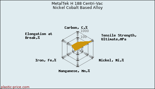 MetalTek H 188 Centri-Vac Nickel Cobalt Based Alloy