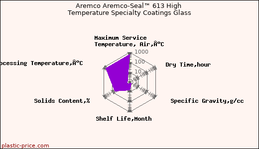 Aremco Aremco-Seal™ 613 High Temperature Specialty Coatings Glass