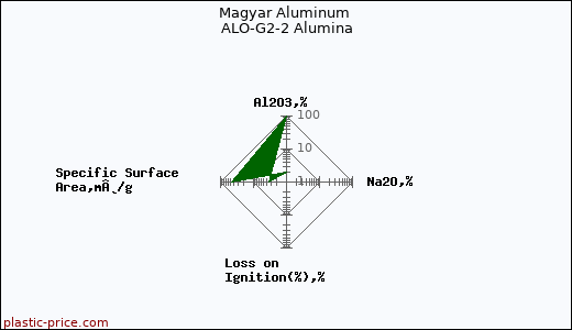 Magyar Aluminum ALO-G2-2 Alumina