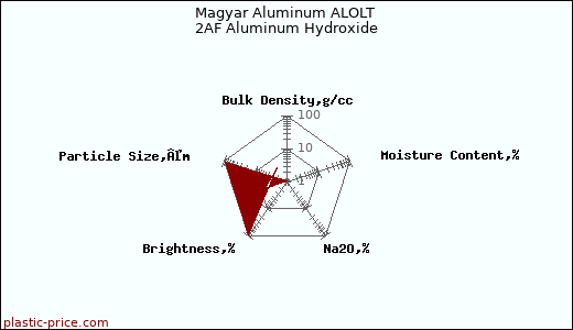 Magyar Aluminum ALOLT 2AF Aluminum Hydroxide