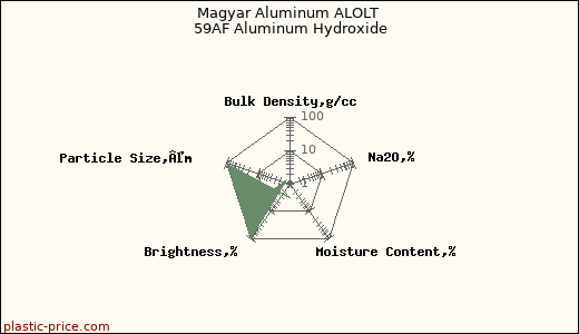 Magyar Aluminum ALOLT 59AF Aluminum Hydroxide