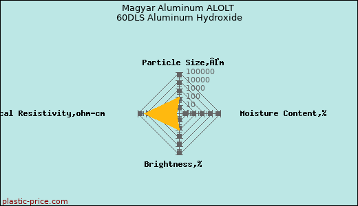 Magyar Aluminum ALOLT 60DLS Aluminum Hydroxide