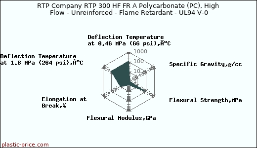 RTP Company RTP 300 HF FR A Polycarbonate (PC), High Flow - Unreinforced - Flame Retardant - UL94 V-0
