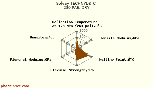 Solvay TECHNYL® C 230 PA6, DRY