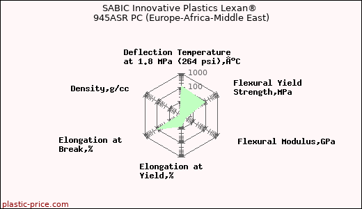 SABIC Innovative Plastics Lexan® 945ASR PC (Europe-Africa-Middle East)