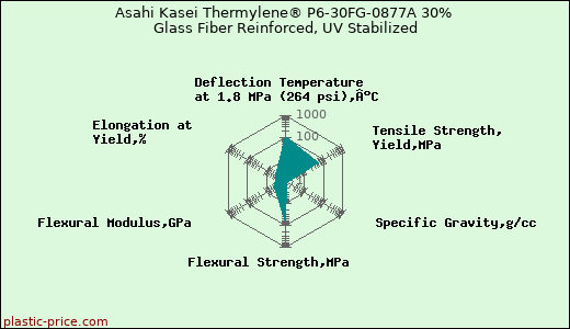 Asahi Kasei Thermylene® P6-30FG-0877A 30% Glass Fiber Reinforced, UV Stabilized