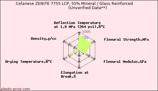 Celanese ZENITE 7755 LCP, 55% Mineral / Glass Reinforced                      (Unverified Data**)
