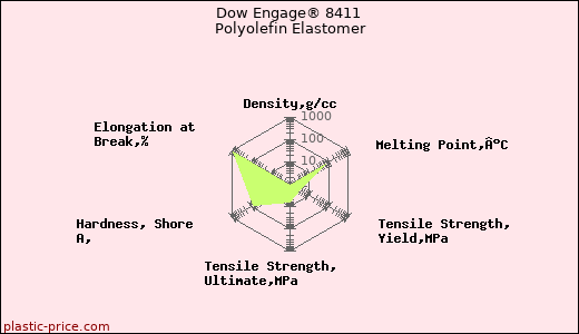 Dow Engage® 8411 Polyolefin Elastomer