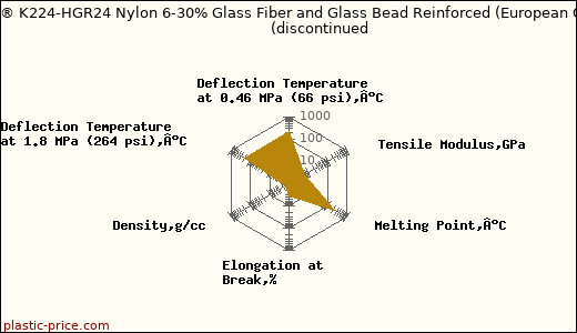 DSM Akulon® K224-HGR24 Nylon 6-30% Glass Fiber and Glass Bead Reinforced (European Grade) (Dry)               (discontinued