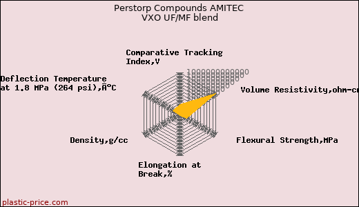 Perstorp Compounds AMITEC VXO UF/MF blend
