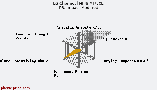 LG Chemical HIPS MI750L PS, Impact Modified