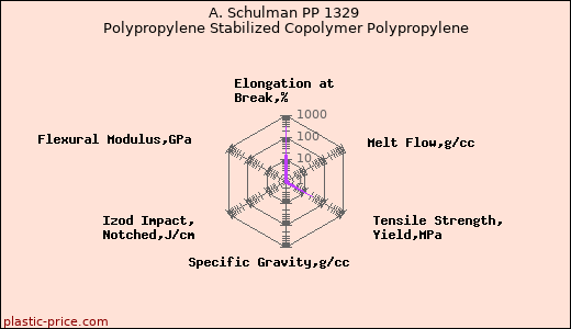 A. Schulman PP 1329 Polypropylene Stabilized Copolymer Polypropylene