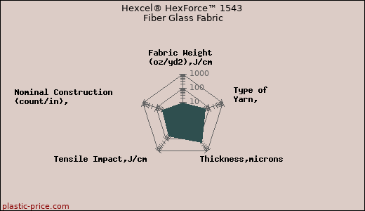 Hexcel® HexForce™ 1543 Fiber Glass Fabric