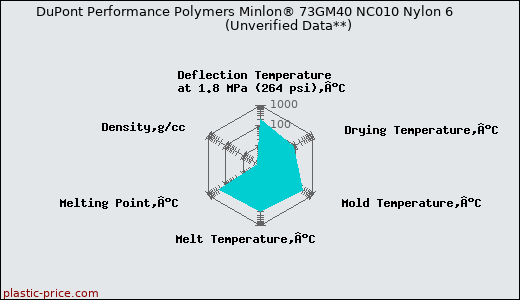DuPont Performance Polymers Minlon® 73GM40 NC010 Nylon 6                      (Unverified Data**)