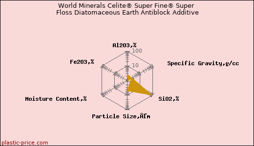 World Minerals Celite® Super Fine® Super Floss Diatomaceous Earth Antiblock Additive