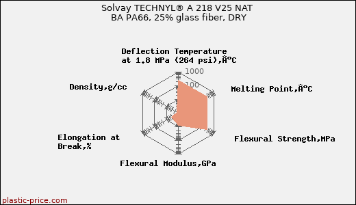 Solvay TECHNYL® A 218 V25 NAT BA PA66, 25% glass fiber, DRY