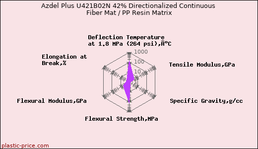Azdel Plus U421B02N 42% Directionalized Continuous Fiber Mat / PP Resin Matrix