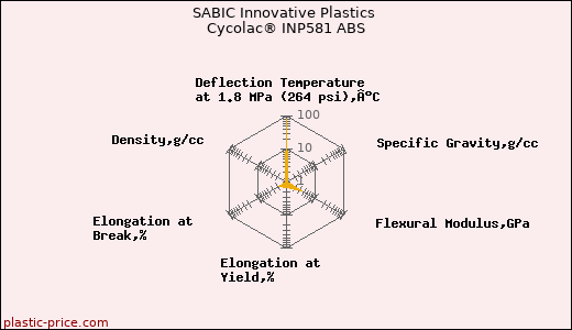 SABIC Innovative Plastics Cycolac® INP581 ABS