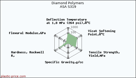 Diamond Polymers ASA S319