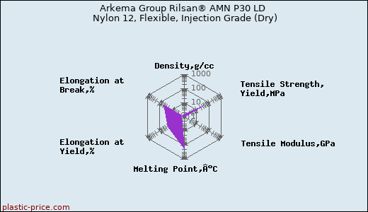 Arkema Group Rilsan® AMN P30 LD Nylon 12, Flexible, Injection Grade (Dry)