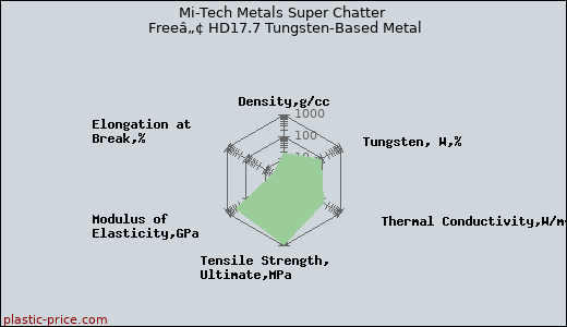 Mi-Tech Metals Super Chatter Freeâ„¢ HD17.7 Tungsten-Based Metal