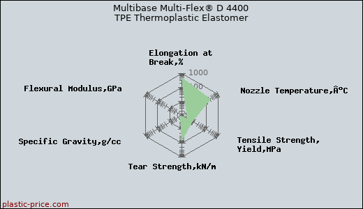 Multibase Multi-Flex® D 4400 TPE Thermoplastic Elastomer