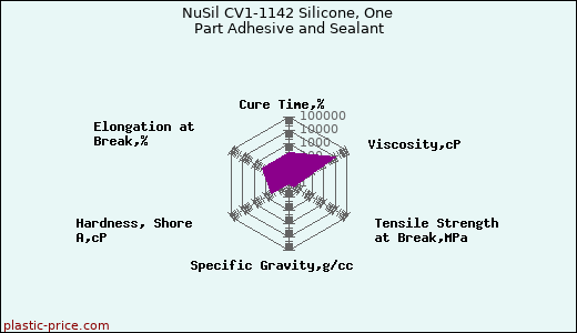 NuSil CV1-1142 Silicone, One Part Adhesive and Sealant