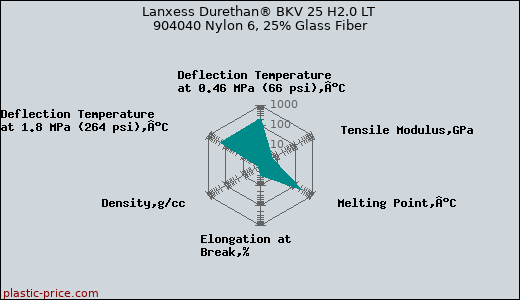 Lanxess Durethan® BKV 25 H2.0 LT 904040 Nylon 6, 25% Glass Fiber