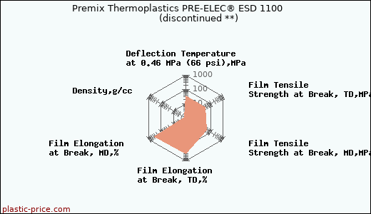 Premix Thermoplastics PRE-ELEC® ESD 1100               (discontinued **)