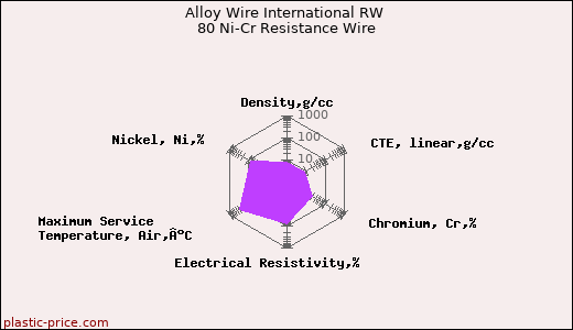 Alloy Wire International RW 80 Ni-Cr Resistance Wire