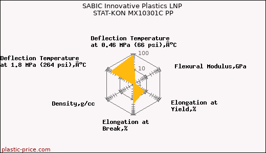 SABIC Innovative Plastics LNP STAT-KON MX10301C PP