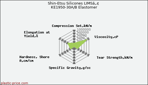 Shin-Etsu Silicones LIMSâ„¢ KE1950-30A/B Elastomer