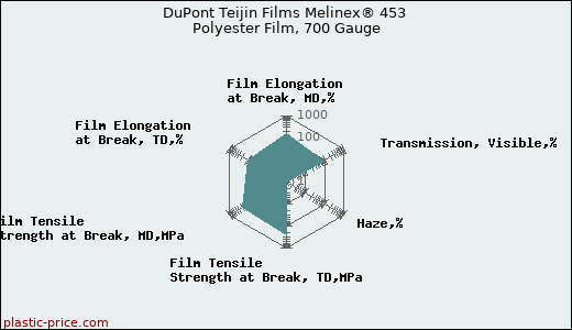 DuPont Teijin Films Melinex® 453 Polyester Film, 700 Gauge
