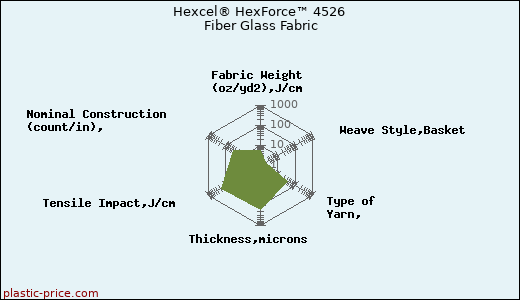 Hexcel® HexForce™ 4526 Fiber Glass Fabric