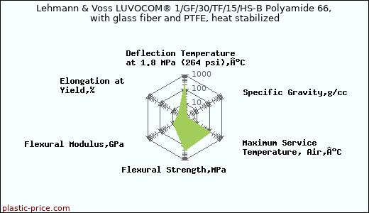 Lehmann & Voss LUVOCOM® 1/GF/30/TF/15/HS-B Polyamide 66, with glass fiber and PTFE, heat stabilized