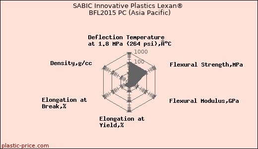 SABIC Innovative Plastics Lexan® BFL2015 PC (Asia Pacific)